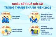 Tháng Thanh niên 2026 đạt nhiều kết quả nổi bật, hướng mạnh về cơ sở