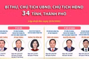 Các đồng chí Bí thư, Chủ tịch UBND, Chủ tịch HĐND 34 tỉnh, thành phố