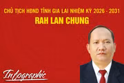 Chủ tịch HĐND tỉnh Gia Lai nhiệm kỳ 2026 - 2031 Rah Lan Chung