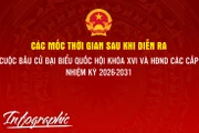 Mốc thời gian trước và sau khi diễn ra cuộc bầu cử đại biểu Quốc hội khóa XVI