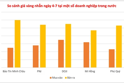 Ngày 4-7, vàng nhẫn giảm, về mốc 117,4 triệu đồng/lượng