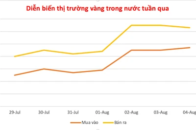 Đầu tuần, vàng miếng giảm nhẹ 200.000 đồng/lượng