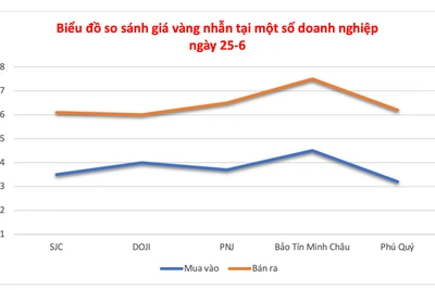 Ngày 25-6, giá vàng giảm 200.000 đồng/lượng