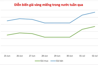 Ngày 2-7, vàng trong nước tiếp tục tiến sát mốc 121 triệu đồng/lượng