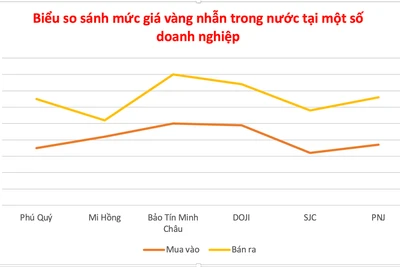 Vàng nhẫn trong nước ngày 17-7 tăng trở lại