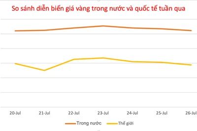 Giá vàng ngày 26-7 giảm 600.000 đồng, sắp rời khỏi mốc 121 triệu đồng/lượng