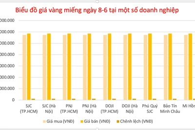 Ngày 8-6, vàng miếng về lại giá 117,2 triệu đồng/lượng