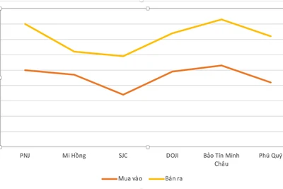 Tăng trở lại 500.000 đồng, giá vàng trong nước neo ở mốc 121,5 triệu đồng/lượng
