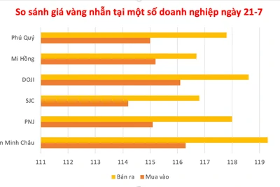 Sáng 21-7, vàng trong nước tăng thêm 200.000 đồng, cao hơn thế giới 13,7 triệu đồng/lượng