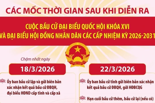 Các mốc thời gian sau cuộc bầu cử Đại biểu Quốc hội khóa XVI và đại biểu HĐND các cấp