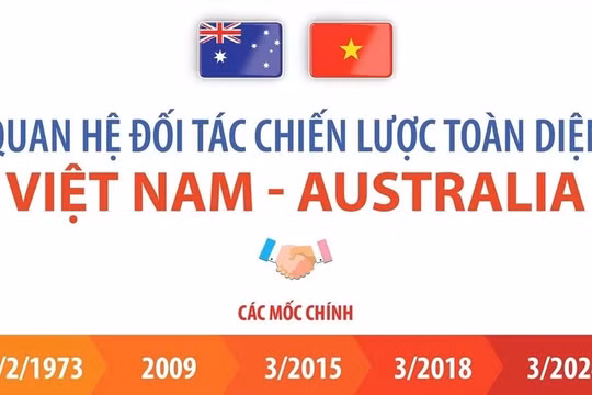 Quan hệ Đối tác chiến lược toàn diện Việt Nam-Australia