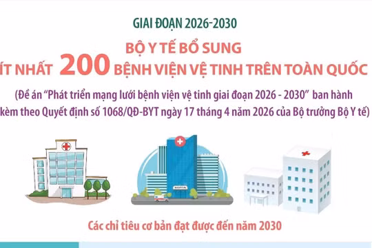 Từ 2026-2030, phát triển thêm ít nhất 200 bệnh viện vệ tinh trên toàn quốc