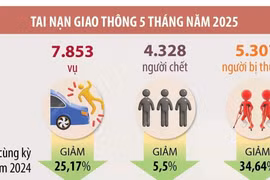 5 tháng năm 2025, tai nạn giao thông giảm cả ba tiêu chí