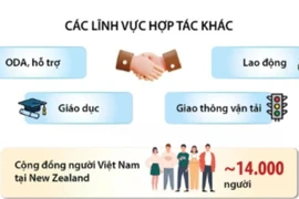 Quan hệ Đối tác Chiến lược Việt Nam-New Zealand