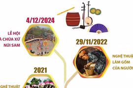 16 Di sản Văn hóa phi vật thể của Việt Nam được UNESCO ghi danh