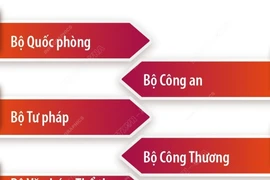 Tinh gọn bộ máy của Chính phủ: Duy trì 8 bộ, cơ quan ngang bộ