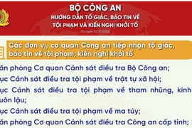 Từ 1/3, công an cấp xã tiếp nhận tin báo tội phạm và kiến nghị khởi tố