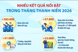 Tháng Thanh niên 2026 đạt nhiều kết quả nổi bật, hướng mạnh về cơ sở