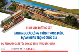 Lĩnh vực đường sắt: Danh mục các công trình trọng điểm, dự án quan trọng quốc gia