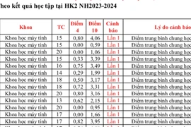 Hàng loạt sinh viên bị buộc thôi học vì không quay lại sau khi nghỉ tạm thời