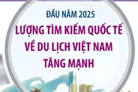 Đầu năm 2025: Lượng tìm kiếm quốc tế về du lịch Việt Nam tăng mạnh