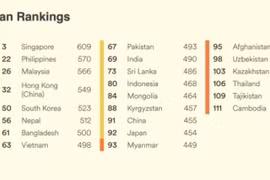 Trong bảng xếp hạng toàn cầu năm nay, Việt Nam đứng thứ 63 trên tổng số 116 quốc gia. Ảnh nguồn vtv.vn