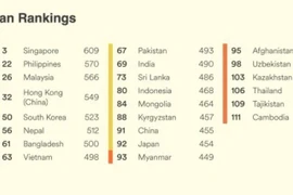 Trong bảng xếp hạng toàn cầu năm nay, Việt Nam đứng thứ 63 trên tổng số 116 quốc gia. Ảnh nguồn vtv.vn
