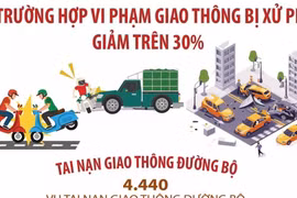 Sau 3 tháng thực hiện Nghị định 168, số trường hợp vi phạm giảm 30%