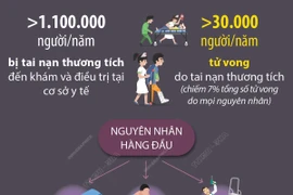 Hơn 30.000 người tử vong do tai nạn thương tích mỗi năm tại Việt Nam