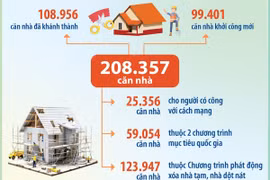 Cả nước có 9 địa phương không còn nhà tạm, nhà dột nát