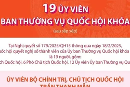 19 Ủy viên Ủy ban Thường vụ Quốc hội khóa XV