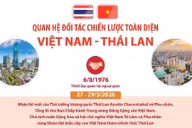 Quan hệ Đối tác Chiến lược Toàn diện Việt Nam-Thái Lan