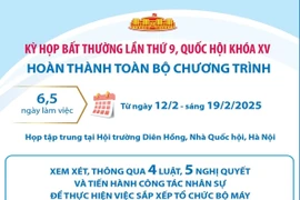 Kỳ họp bất thường lần thứ 9 hoàn thành toàn bộ chương trình (phần 1)