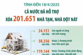 Đến 18/4/2025: Cả nước đã hỗ trợ xóa 201.651 căn nhà tạm, nhà dột nát