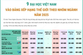 9 đại học Việt Nam vào bảng xếp hạng thế giới theo nhóm ngành năm 2025