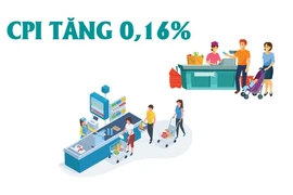 CPI tháng 5/2025 tăng 0,16%
