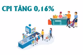 CPI tháng 5/2025 tăng 0,16%