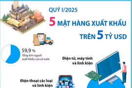 Quý I/2025, 5 mặt hàng xuất khẩu trên 5 tỷ USD