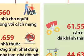 Kết quả xóa nhà tạm, nhà dột nát trên cả nước tính đến 14/2