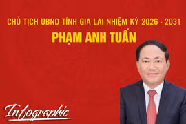 Chủ tịch UBND tỉnh Gia Lai nhiệm kỳ 2026 - 2031 Phạm Anh Tuấn