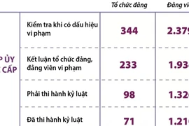 Một số kết quả kiểm tra, giám sát và thi hành kỷ luật của Đảng năm 2024