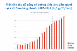 Mức tiêu thụ đồ uống có đường của người Việt tăng qua các năm. Ảnh WHO. Nguồn TTO