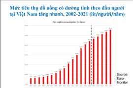 Mức tiêu thụ đồ uống có đường của người Việt tăng qua các năm. Ảnh WHO. Nguồn TTO