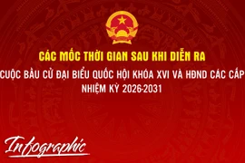 Mốc thời gian trước và sau khi diễn ra cuộc bầu cử đại biểu Quốc hội khóa XVI