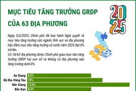 Mục tiêu tăng trưởng GRDP của 63 địa phương