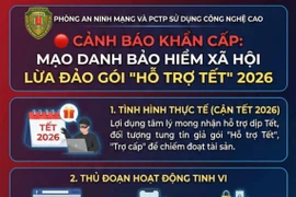 Công an tỉnh Gia Lai khuyến cáo người dân cảnh giác chiêu trò mạo danh Bảo hiểm xã hội lừa đảo dịp cận Tết.