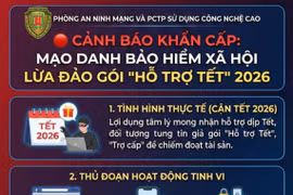 Công an tỉnh Gia Lai khuyến cáo người dân cảnh giác chiêu trò mạo danh Bảo hiểm xã hội lừa đảo dịp cận Tết.