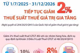 Từ 1/7/2025 - 31/12/2026: Tiếp tục giảm 2% thuế suất thuế giá trị gia tăng