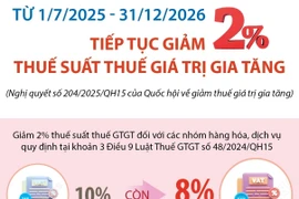 Từ 1/7/2025 - 31/12/2026: Tiếp tục giảm 2% thuế suất thuế giá trị gia tăng