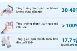 Thanh toán không tiền mặt tại Việt Nam tăng trưởng ấn tượng